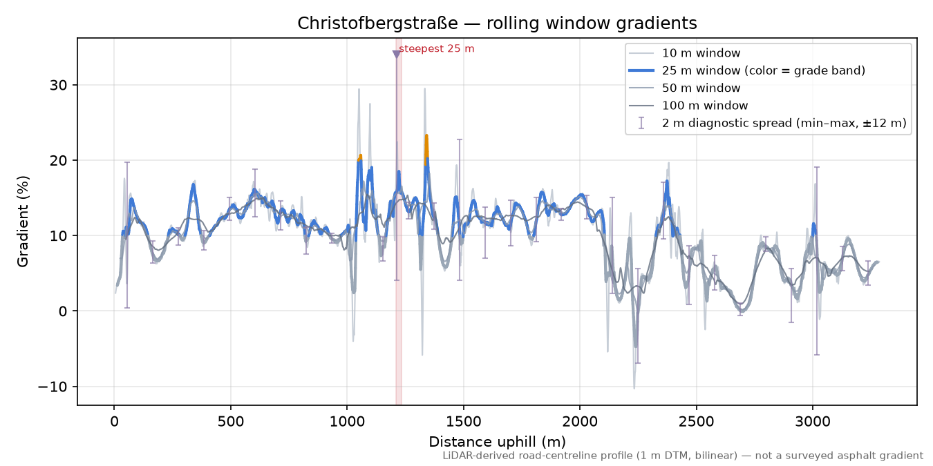 Christofbergstraße rolling gradient profile
