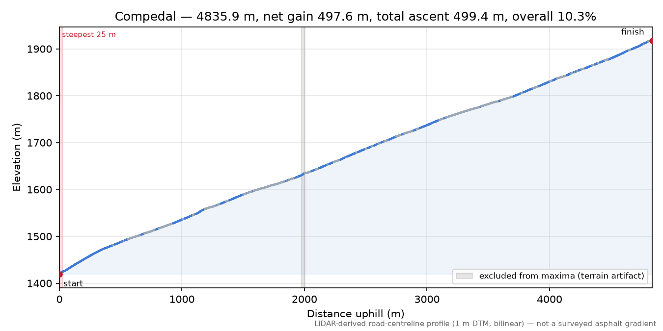 Compedal elevation profile