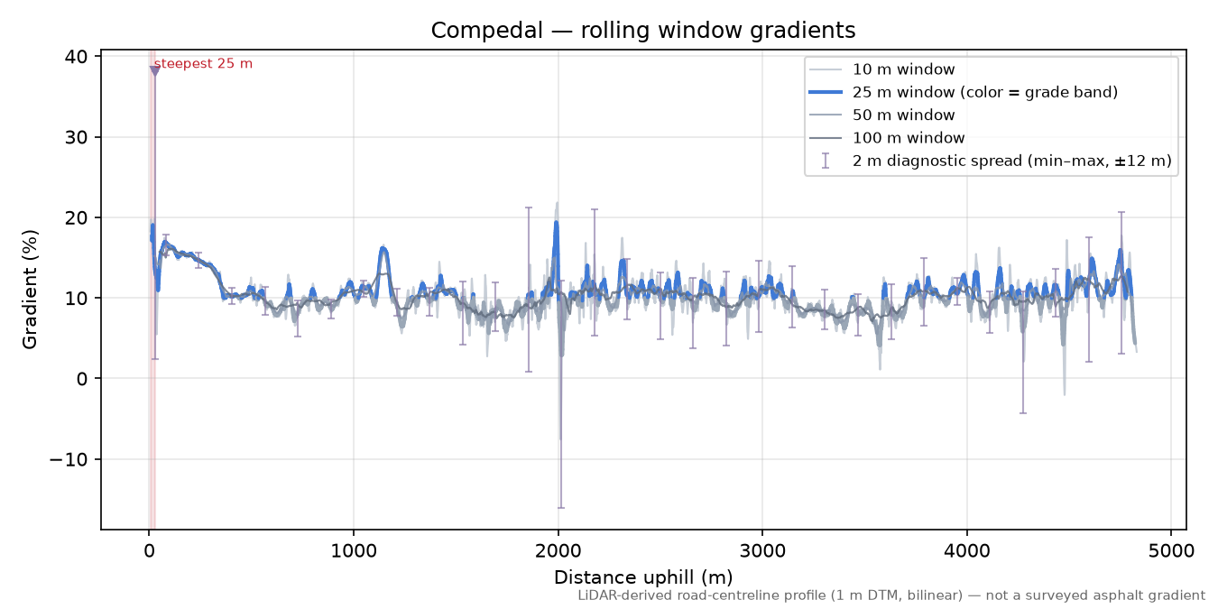 Compedal rolling gradient profile