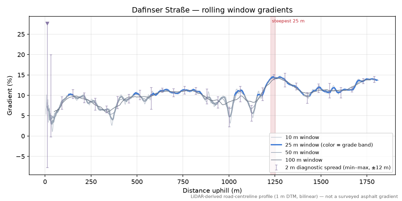 Dafinser Straße rolling gradient profile