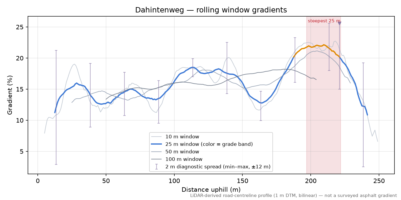 Dahintenweg rolling gradient profile