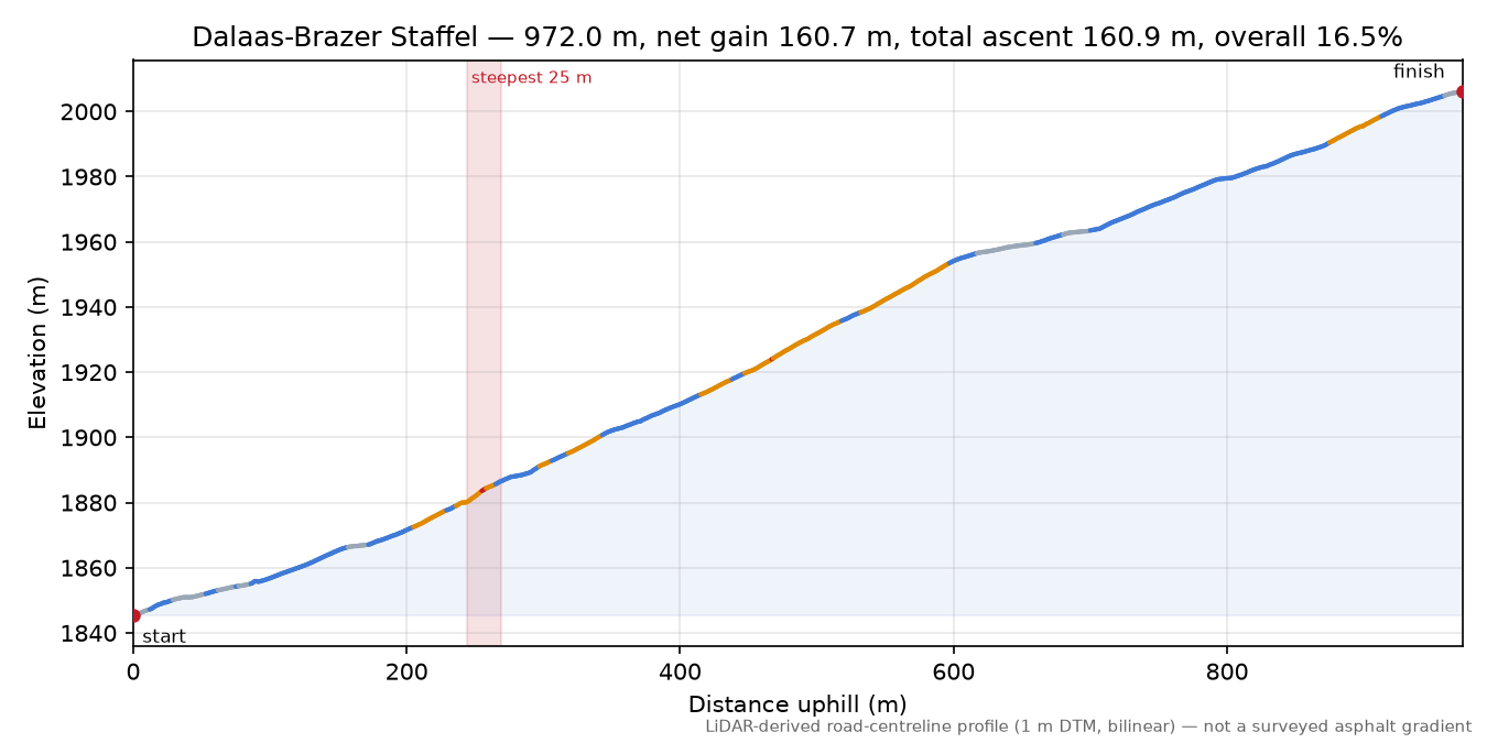 Dalaas-Brazer Staffel elevation profile
