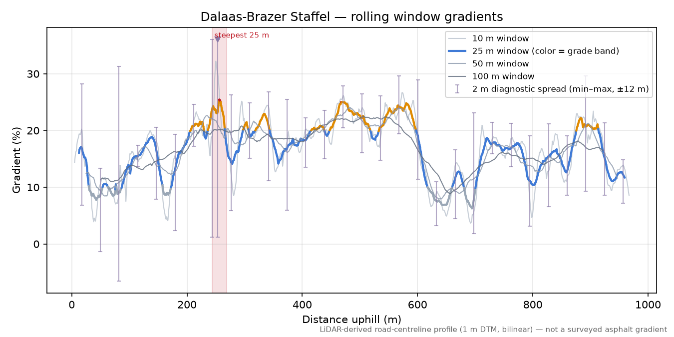 Dalaas-Brazer Staffel rolling gradient profile