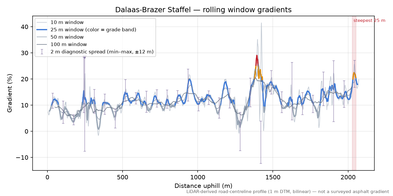Dalaas-Brazer Staffel rolling gradient profile