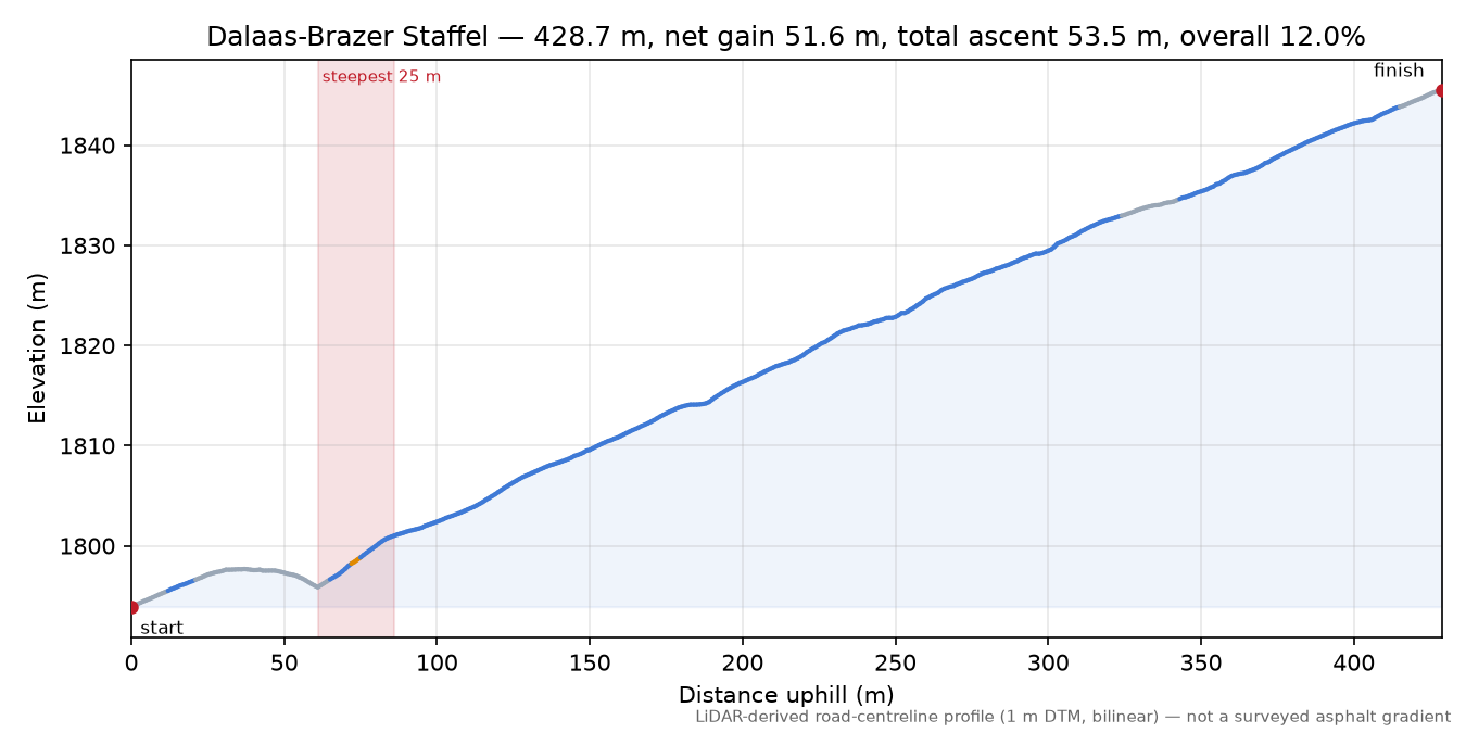 Dalaas-Brazer Staffel elevation profile