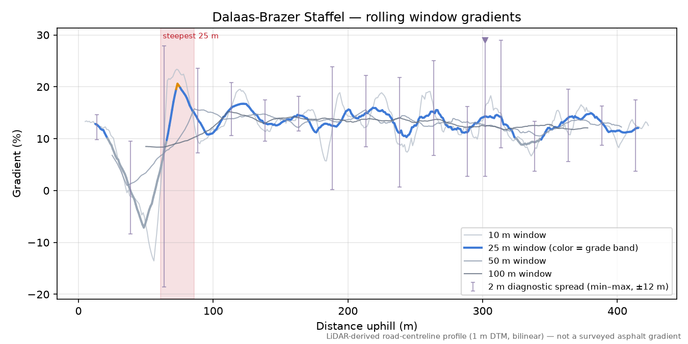 Dalaas-Brazer Staffel rolling gradient profile