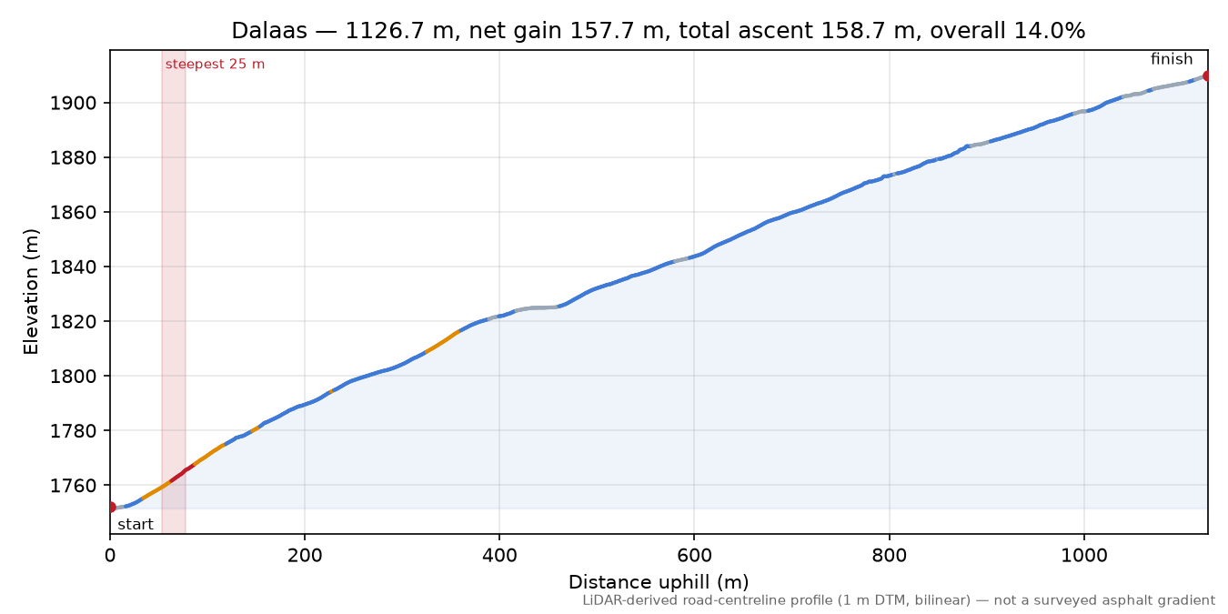 Dalaas elevation profile