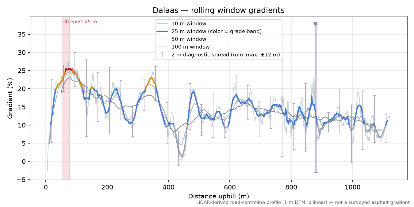 Dalaas rolling gradient profile