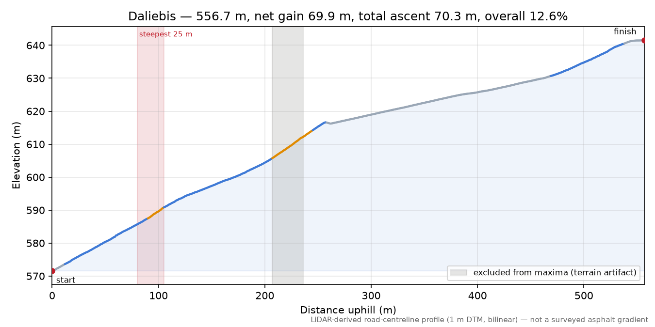 Daliebis elevation profile
