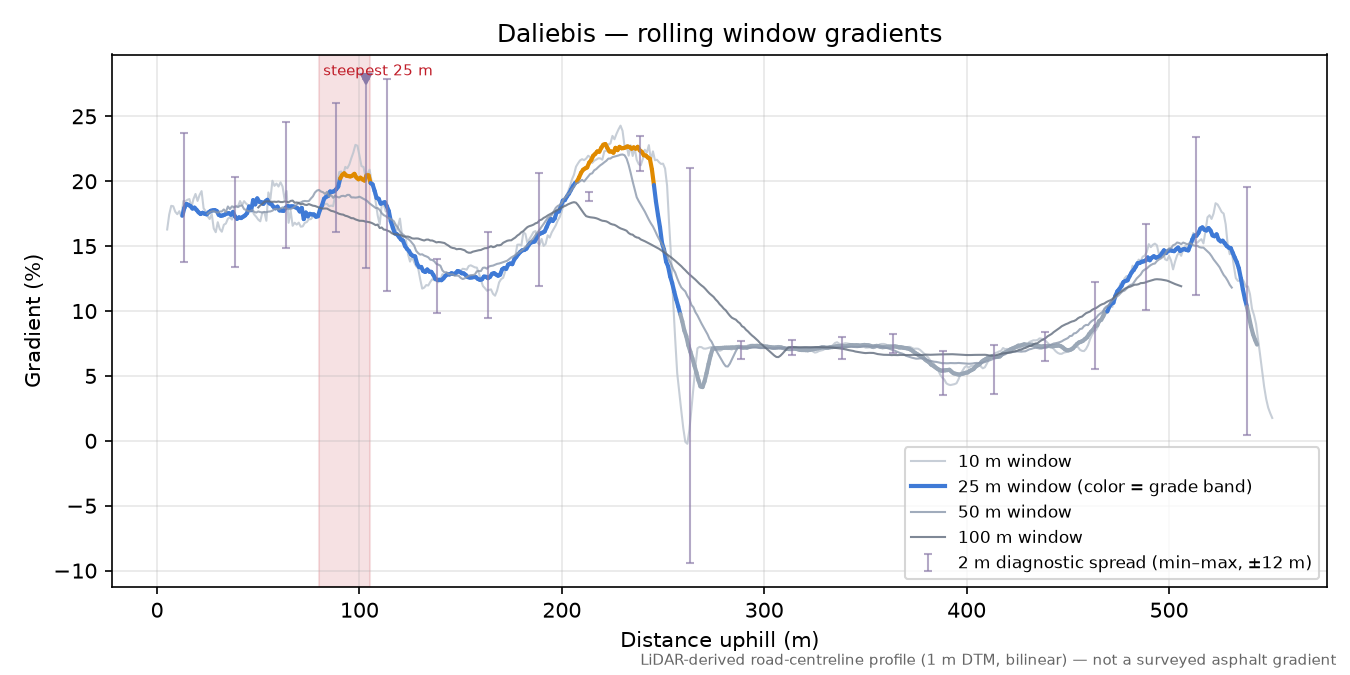 Daliebis rolling gradient profile