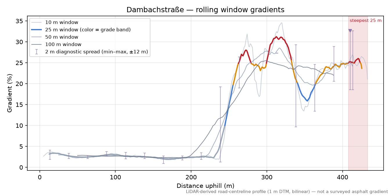 Dambachstraße rolling gradient profile