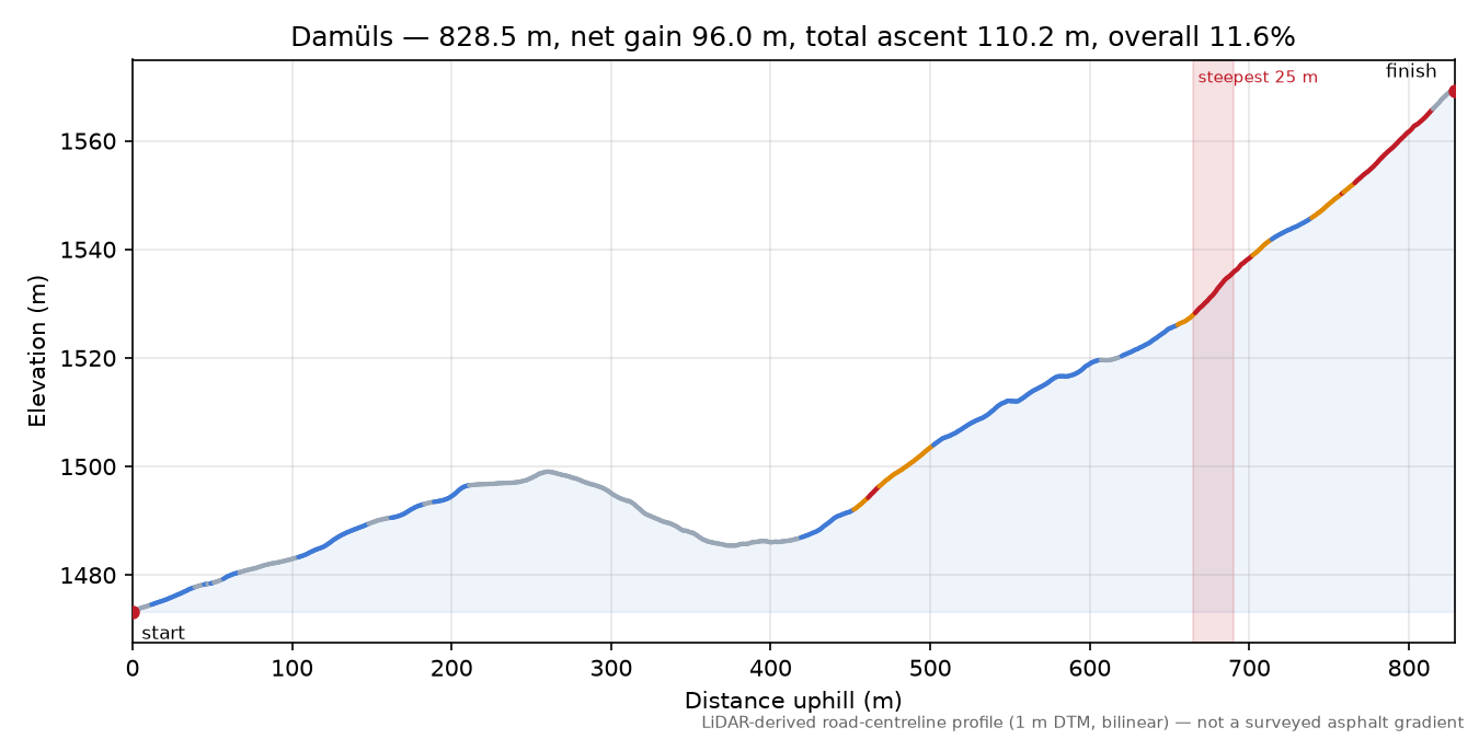 Damüls elevation profile