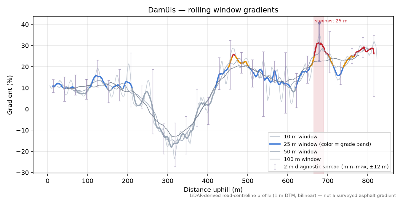 Damüls rolling gradient profile