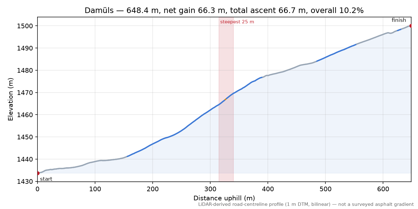 Damüls elevation profile