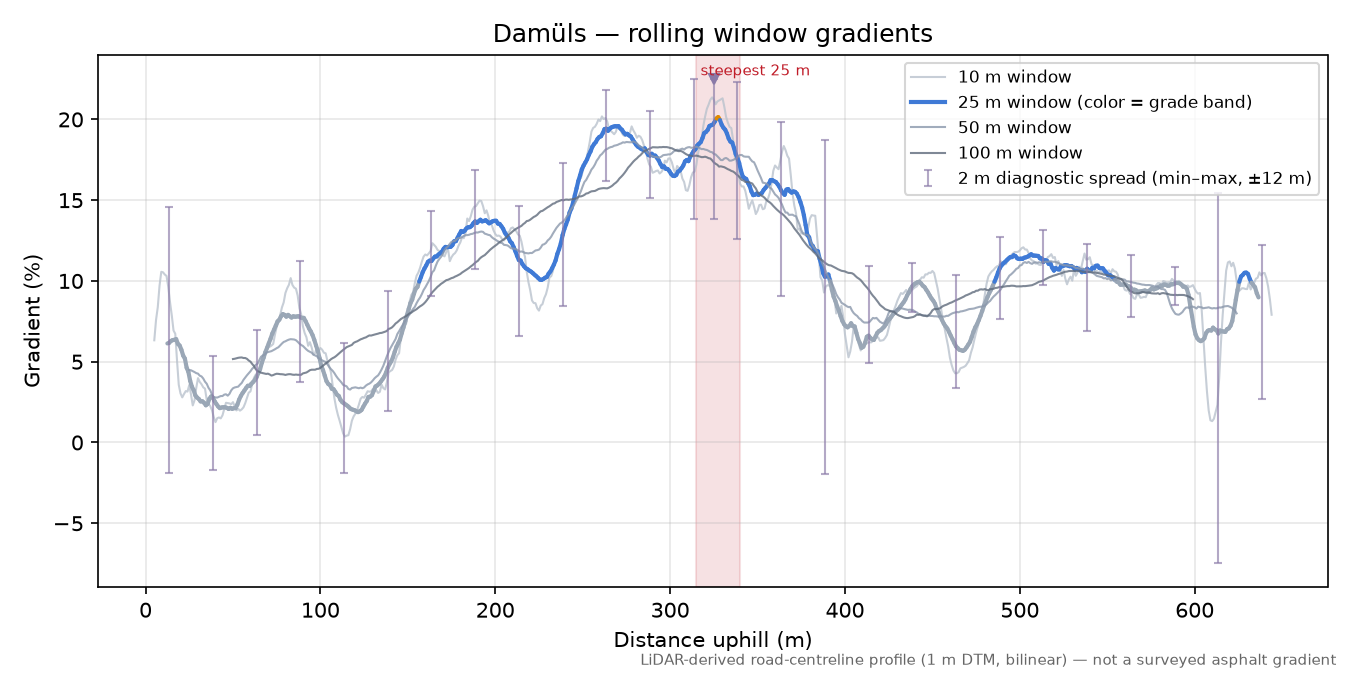 Damüls rolling gradient profile