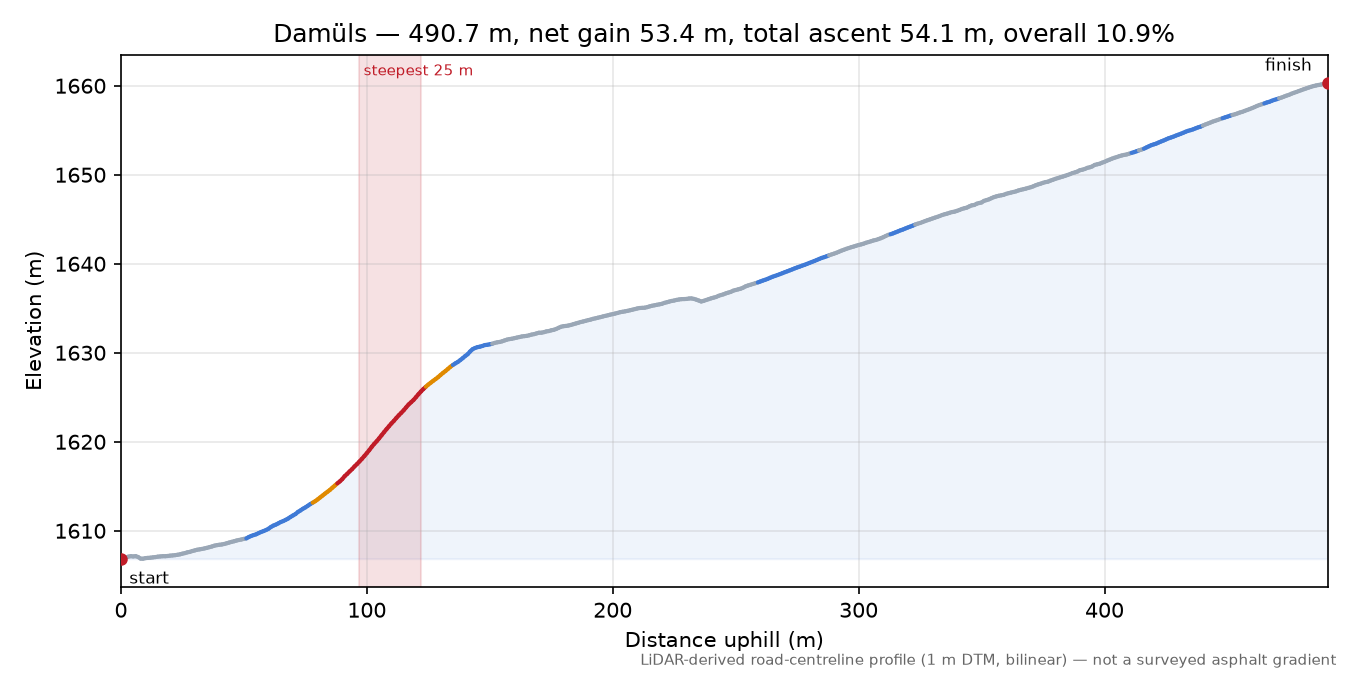 Damüls elevation profile