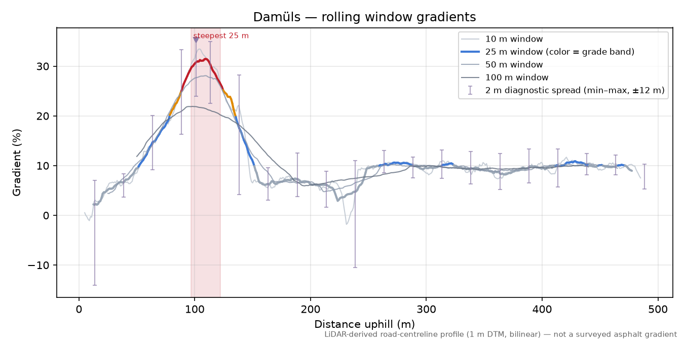 Damüls rolling gradient profile