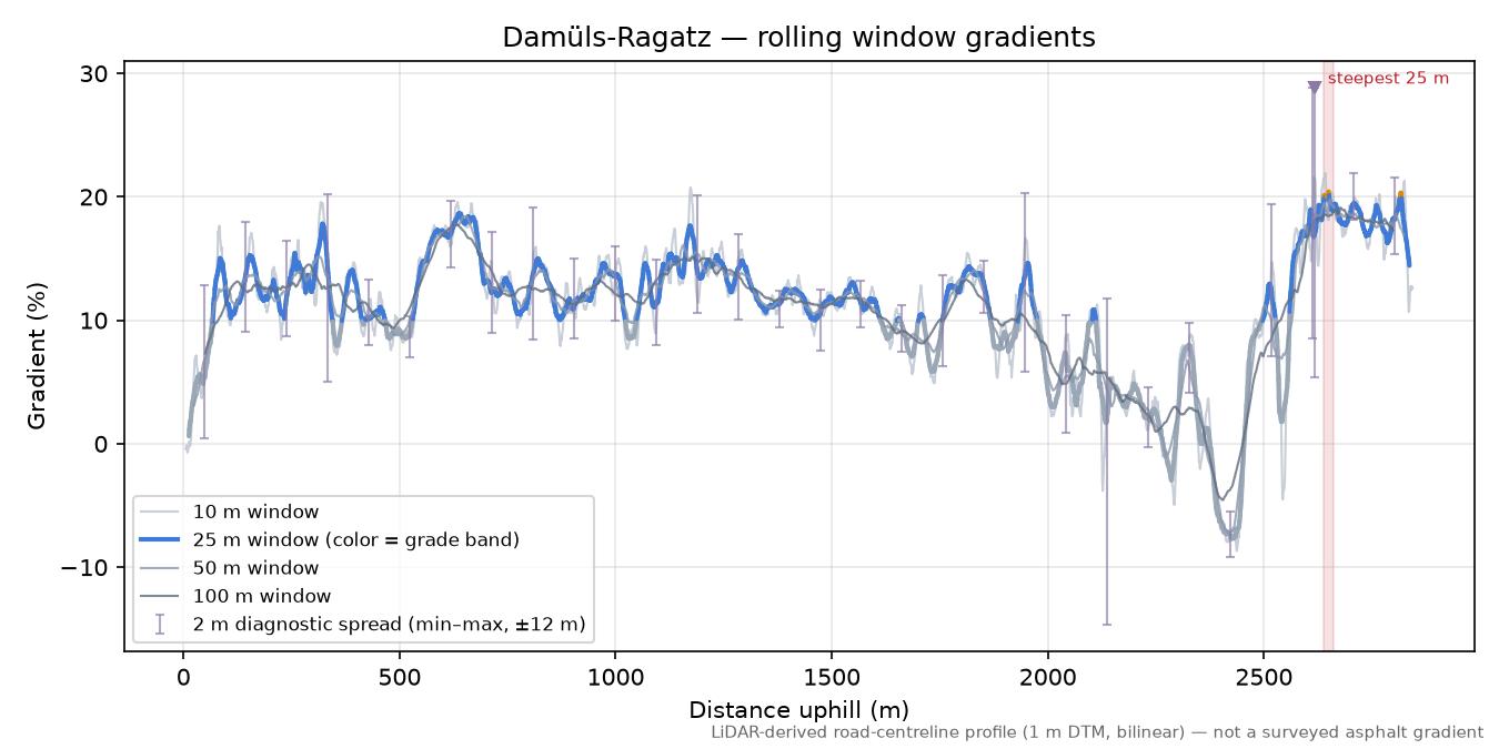 Damüls-Ragatz rolling gradient profile