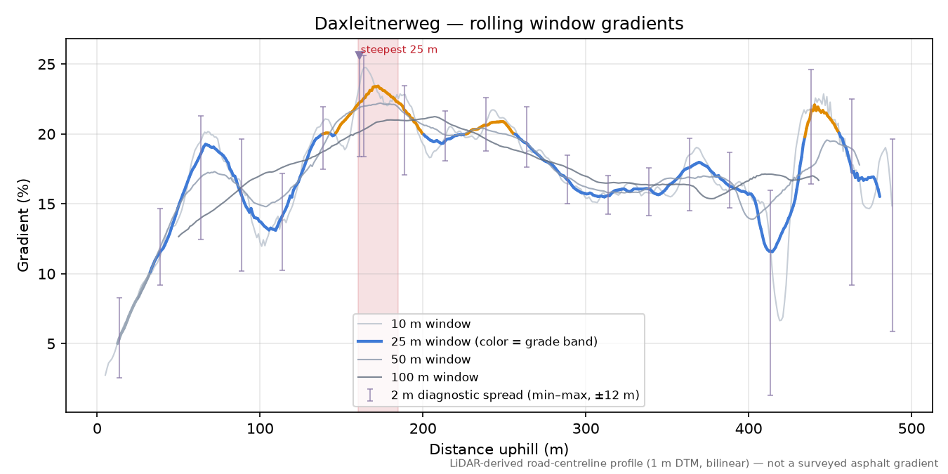 Daxleitnerweg rolling gradient profile