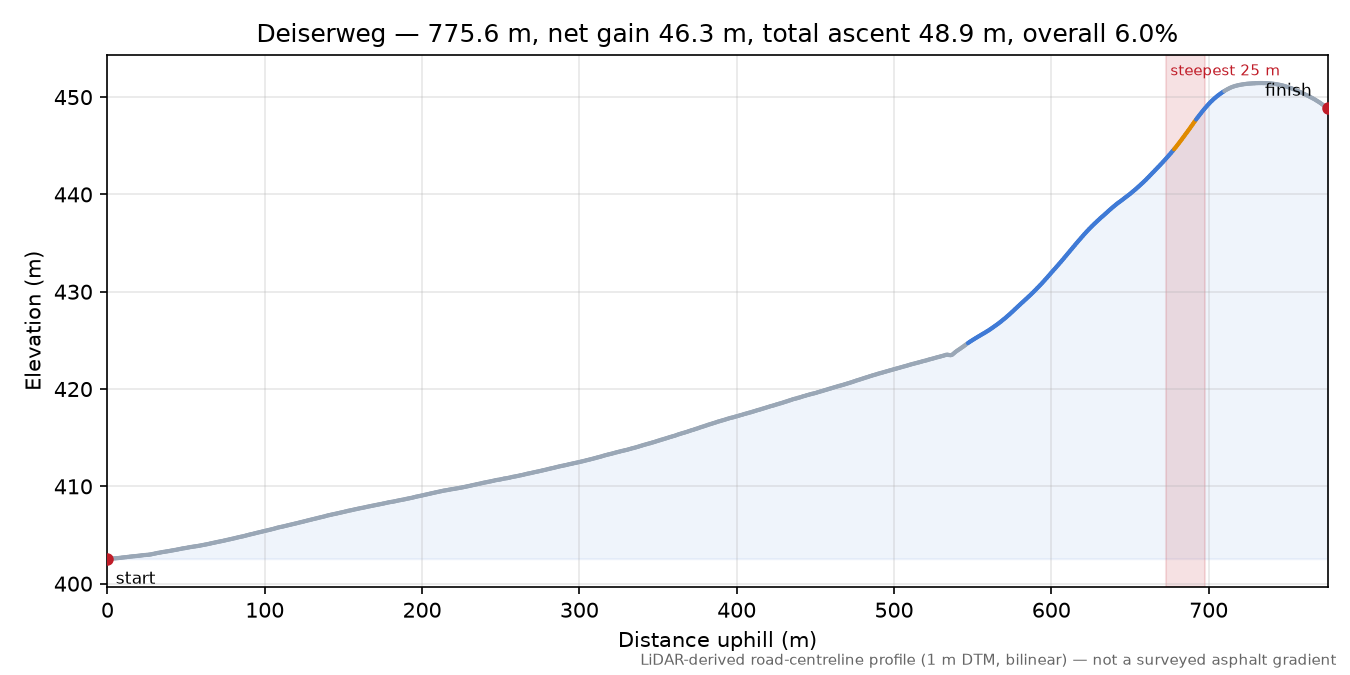 Deiserweg elevation profile