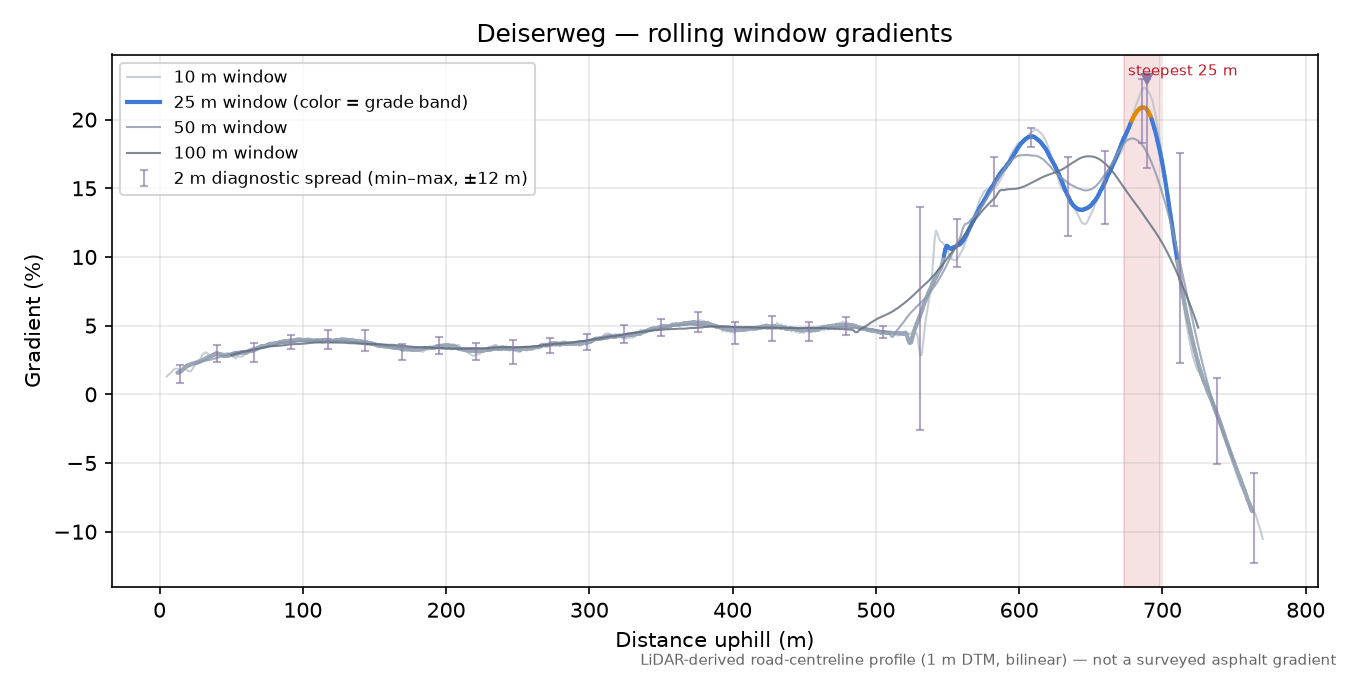 Deiserweg rolling gradient profile