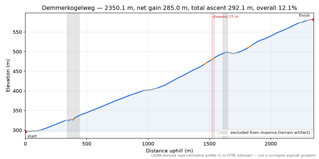 Demmerkogelweg elevation profile