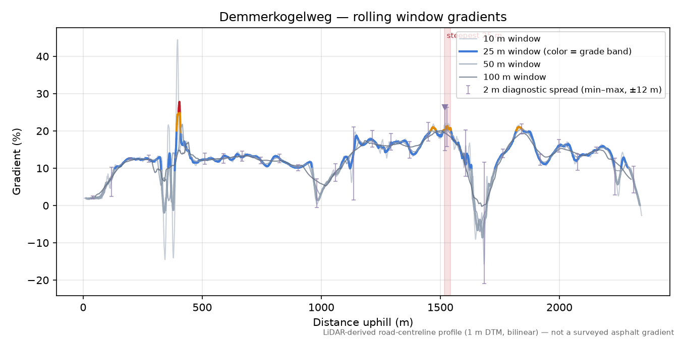 Demmerkogelweg rolling gradient profile