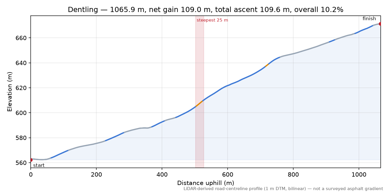 Dentling elevation profile