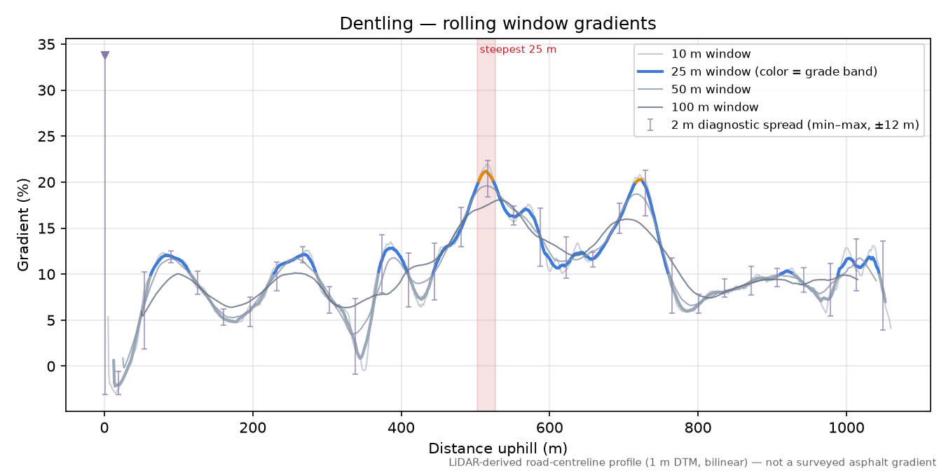Dentling rolling gradient profile