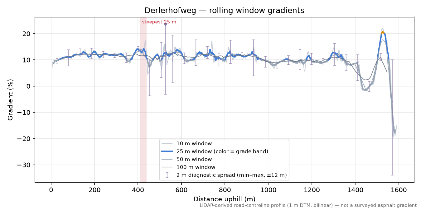 Derlerhofweg rolling gradient profile