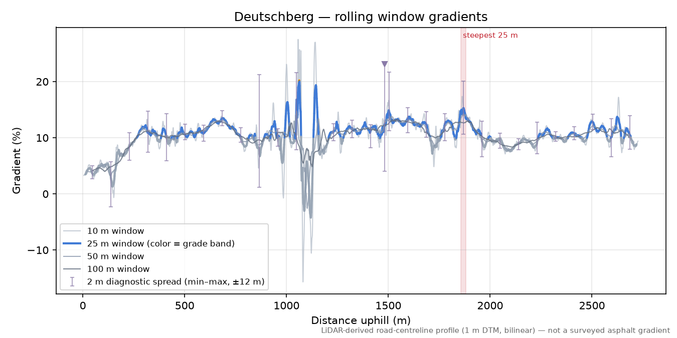 Deutschberg rolling gradient profile