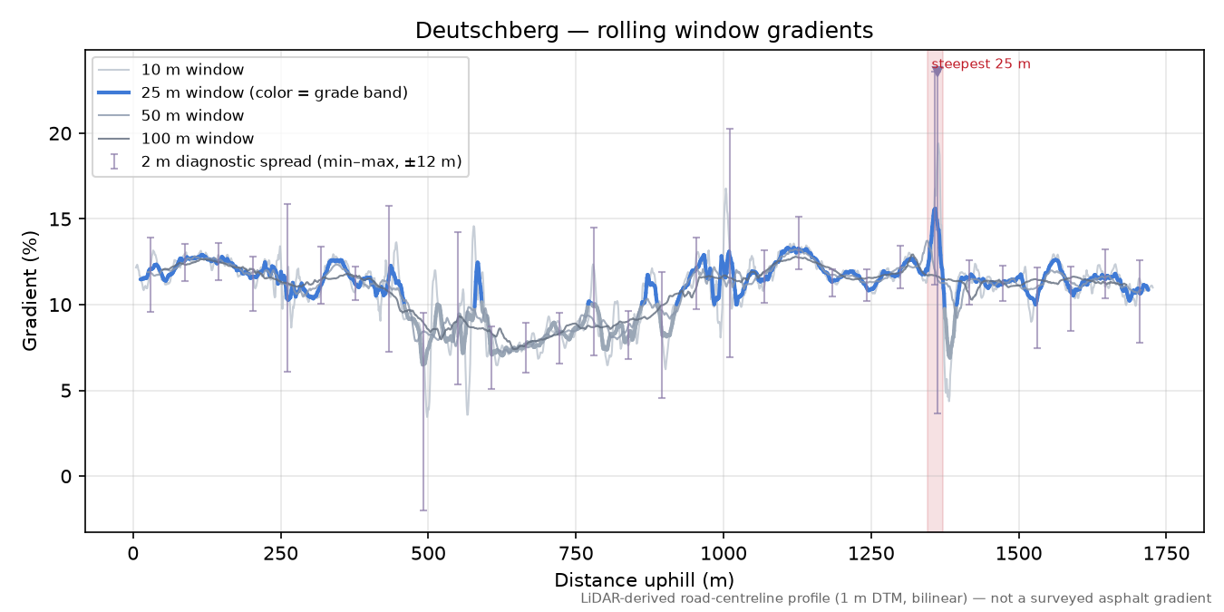 Deutschberg rolling gradient profile