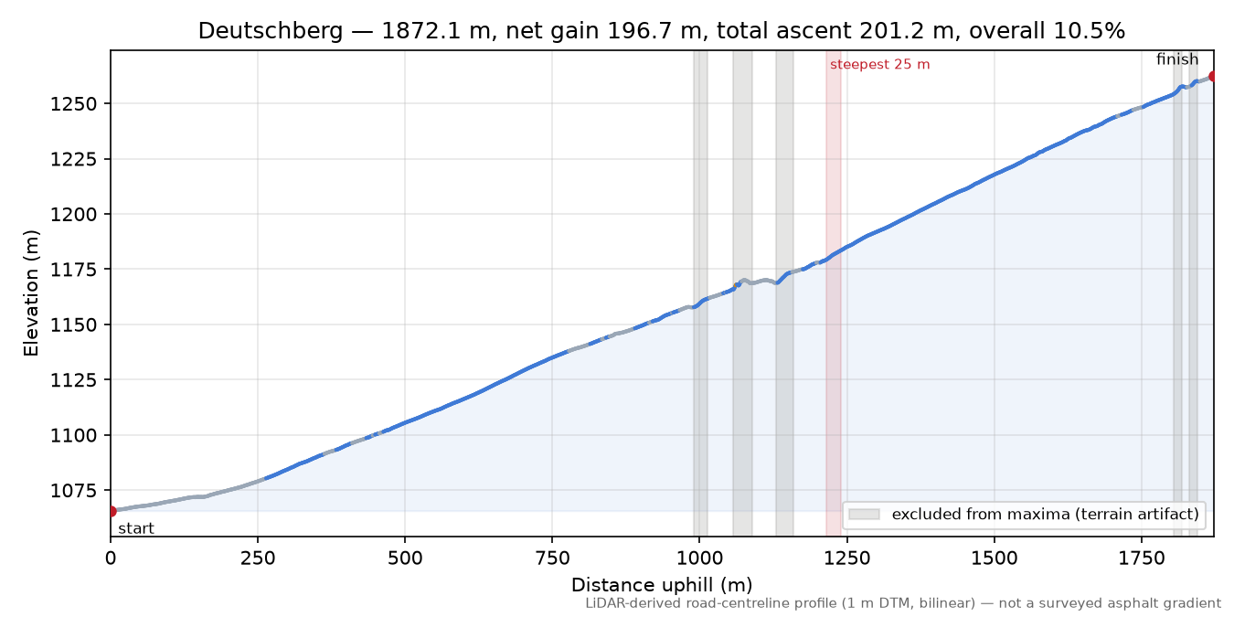 Deutschberg elevation profile