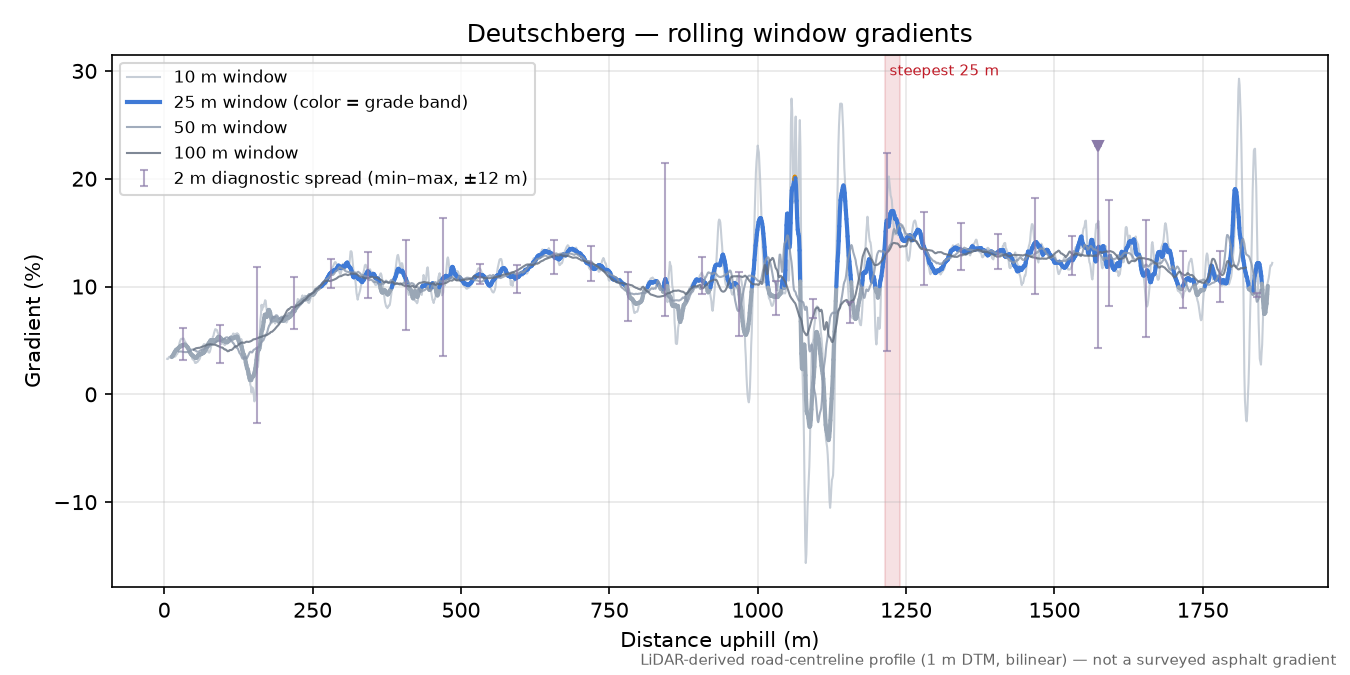 Deutschberg rolling gradient profile