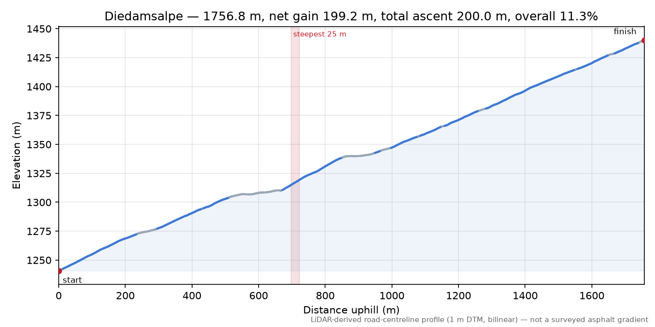 Diedamsalpe elevation profile