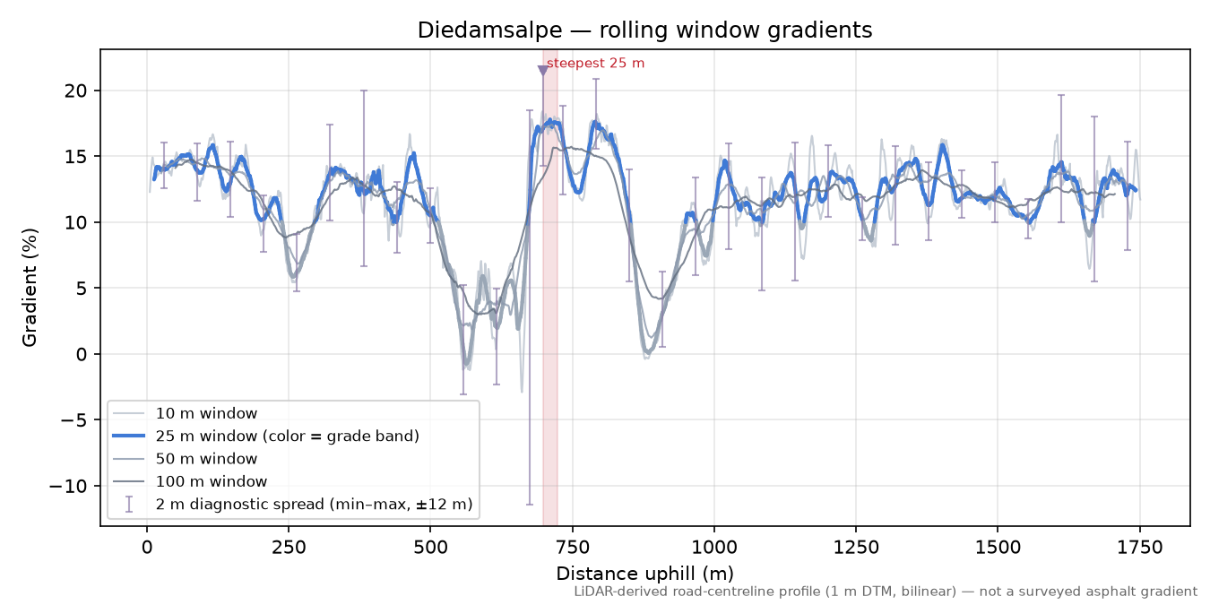 Diedamsalpe rolling gradient profile