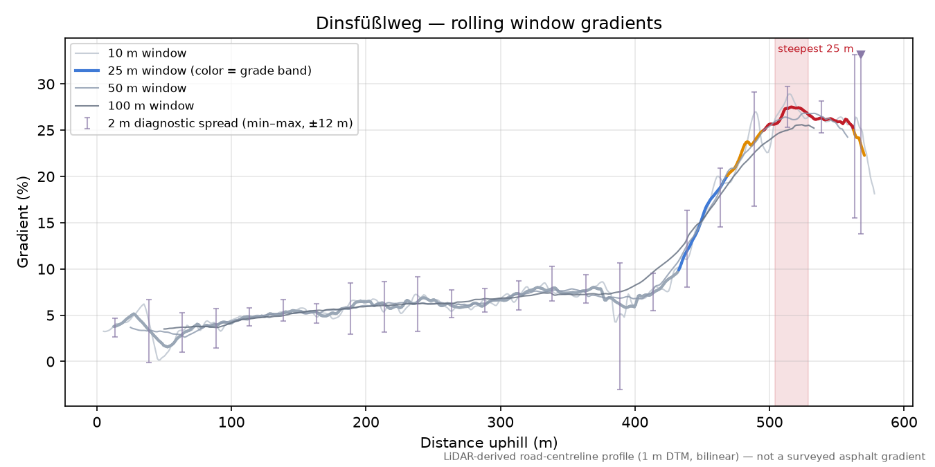 Dinsfüßlweg rolling gradient profile