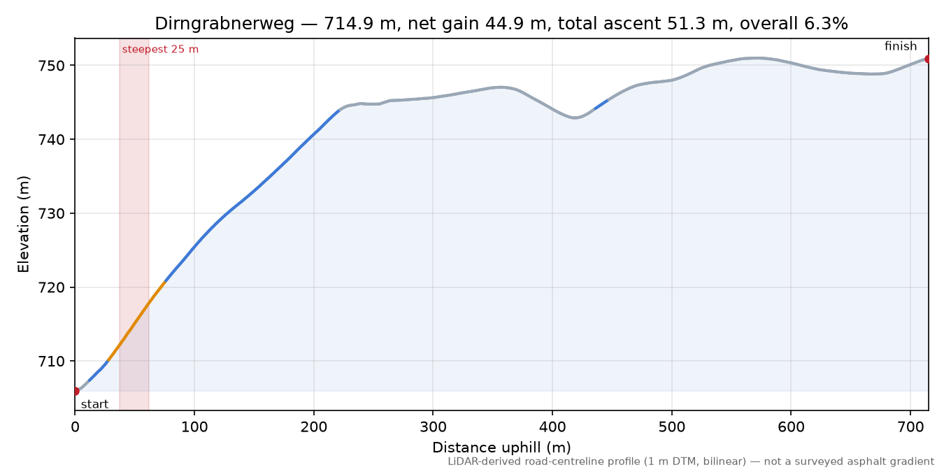 Dirngrabnerweg elevation profile