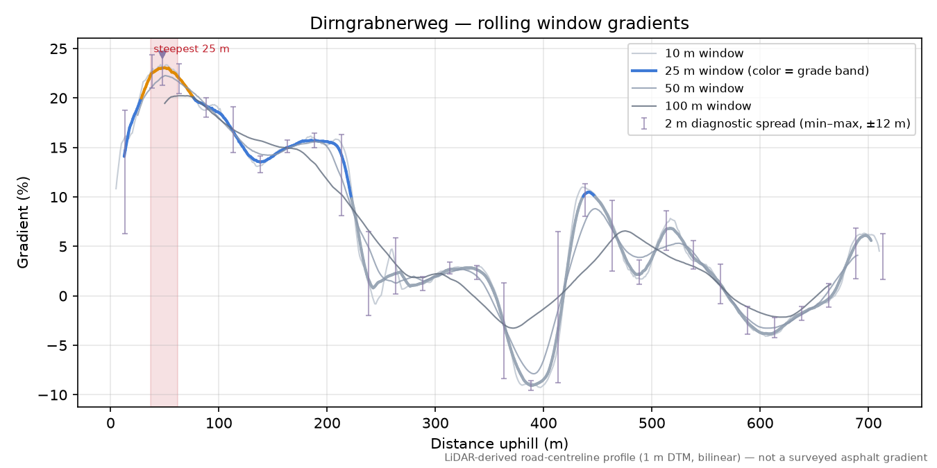 Dirngrabnerweg rolling gradient profile