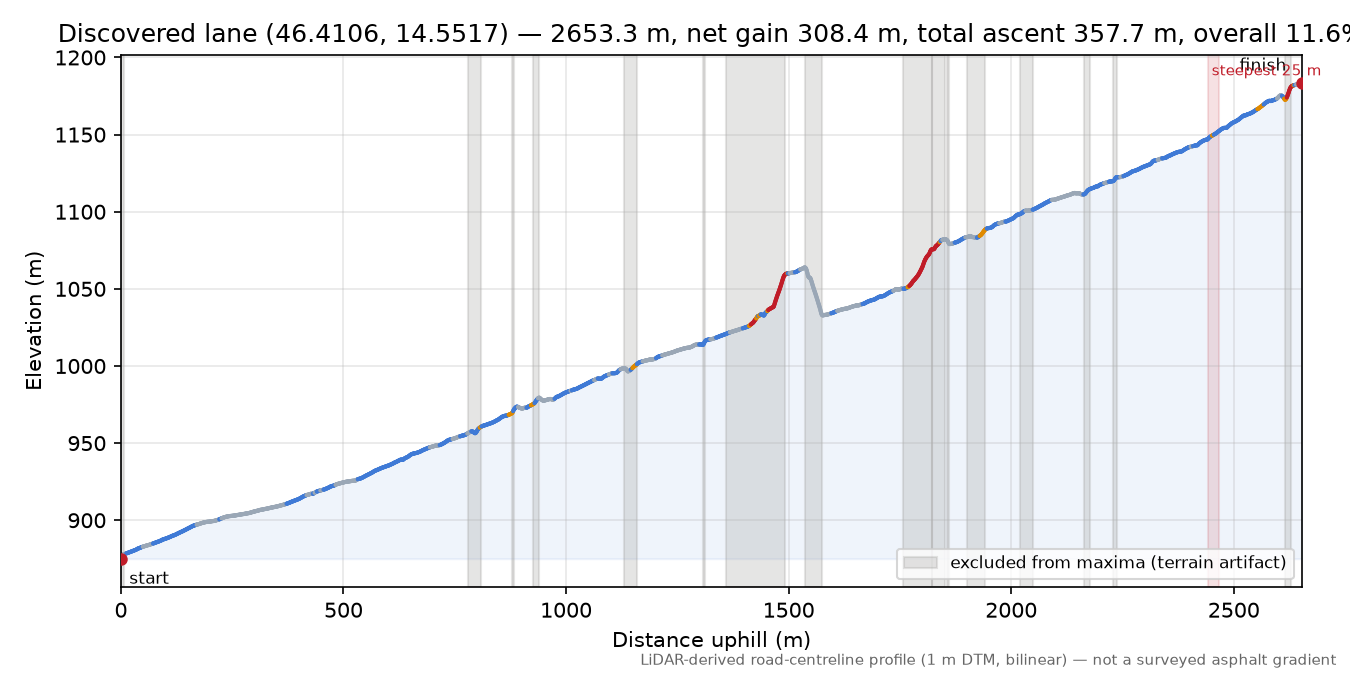 Discovered lane (46.4106, 14.5517) elevation profile