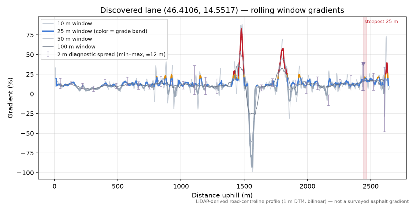 Discovered lane (46.4106, 14.5517) rolling gradient profile