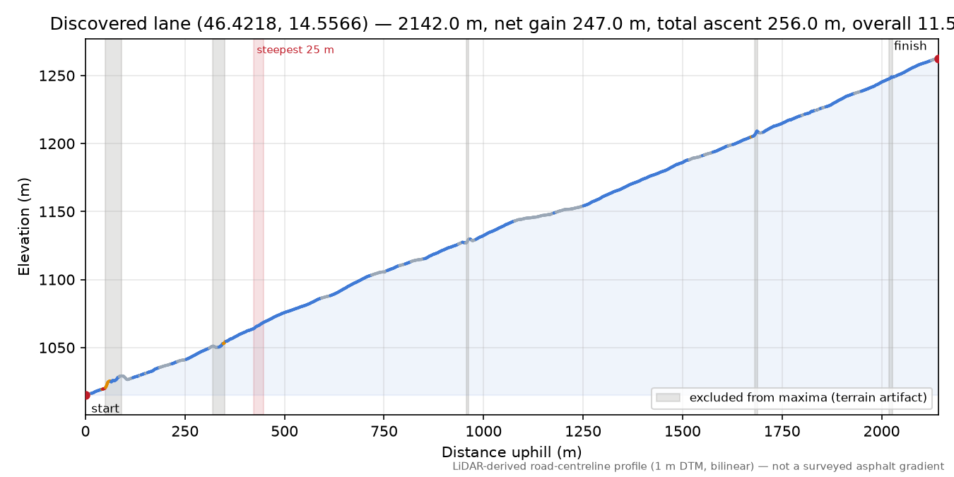 Discovered lane (46.4218, 14.5566) elevation profile