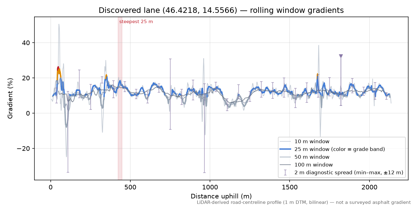 Discovered lane (46.4218, 14.5566) rolling gradient profile