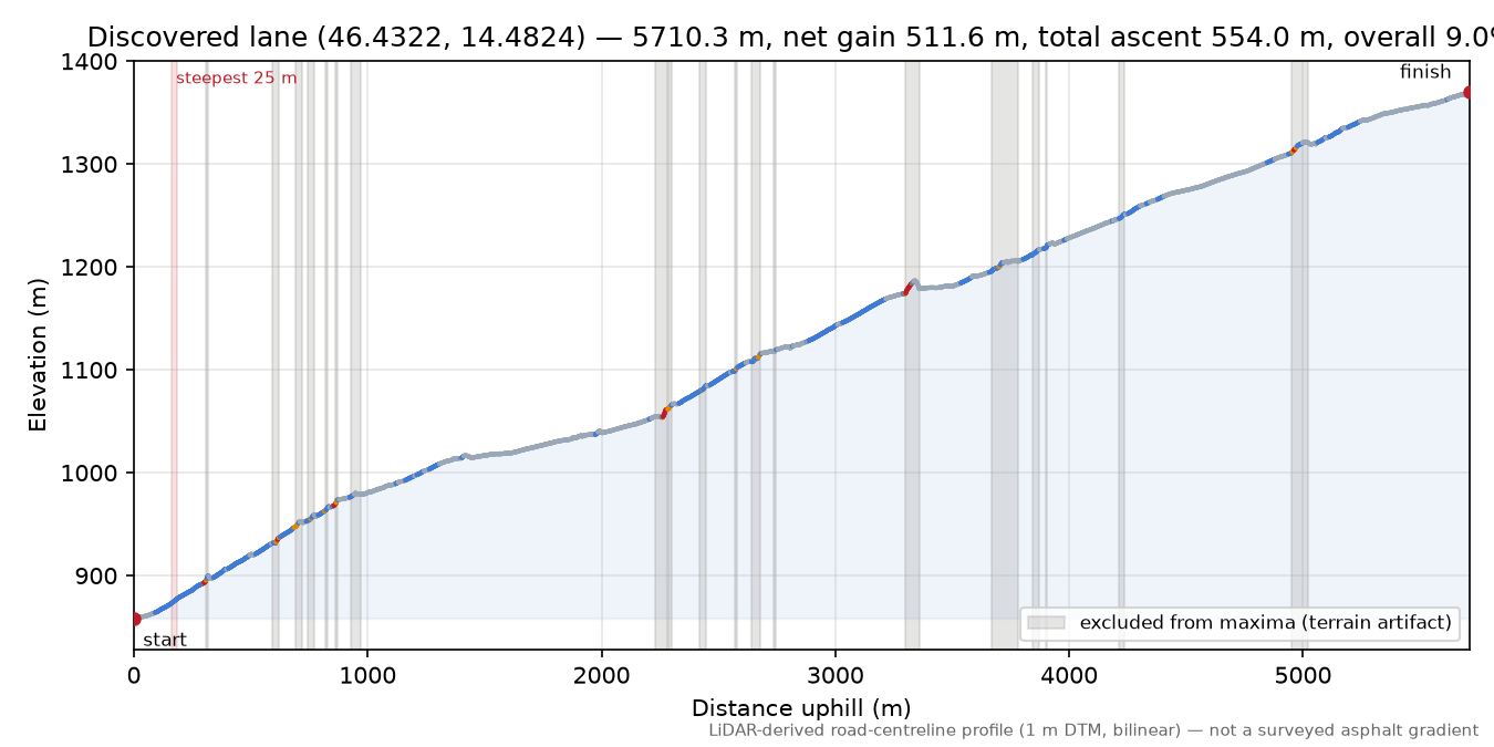 Discovered lane (46.4322, 14.4824) elevation profile