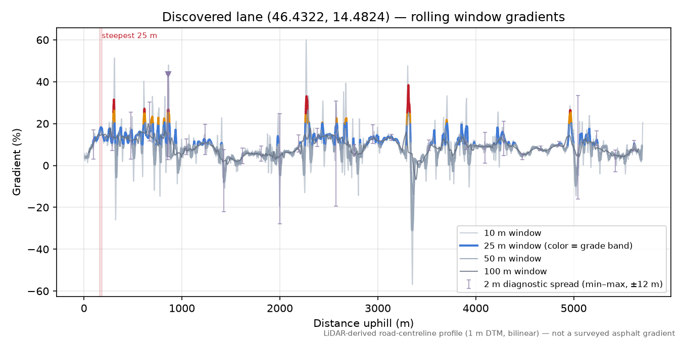 Discovered lane (46.4322, 14.4824) rolling gradient profile
