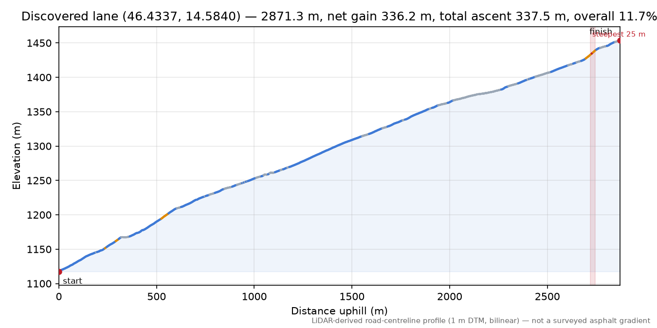 Discovered lane (46.4337, 14.5840) elevation profile