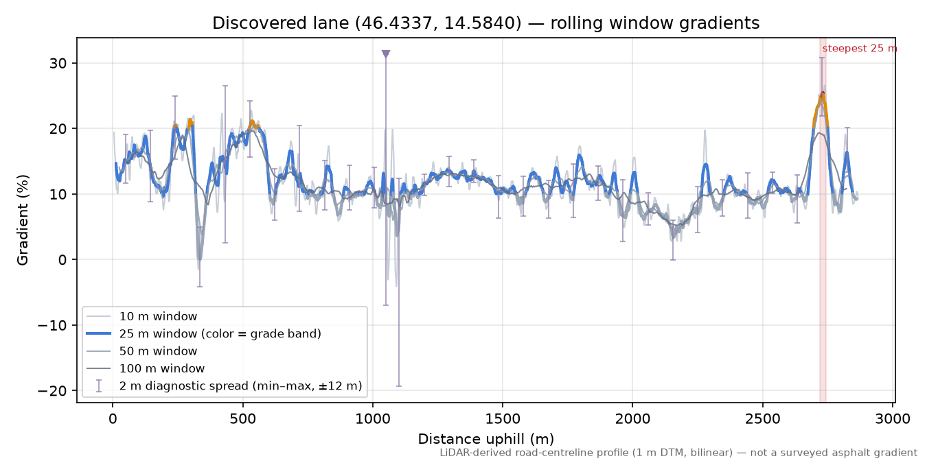 Discovered lane (46.4337, 14.5840) rolling gradient profile