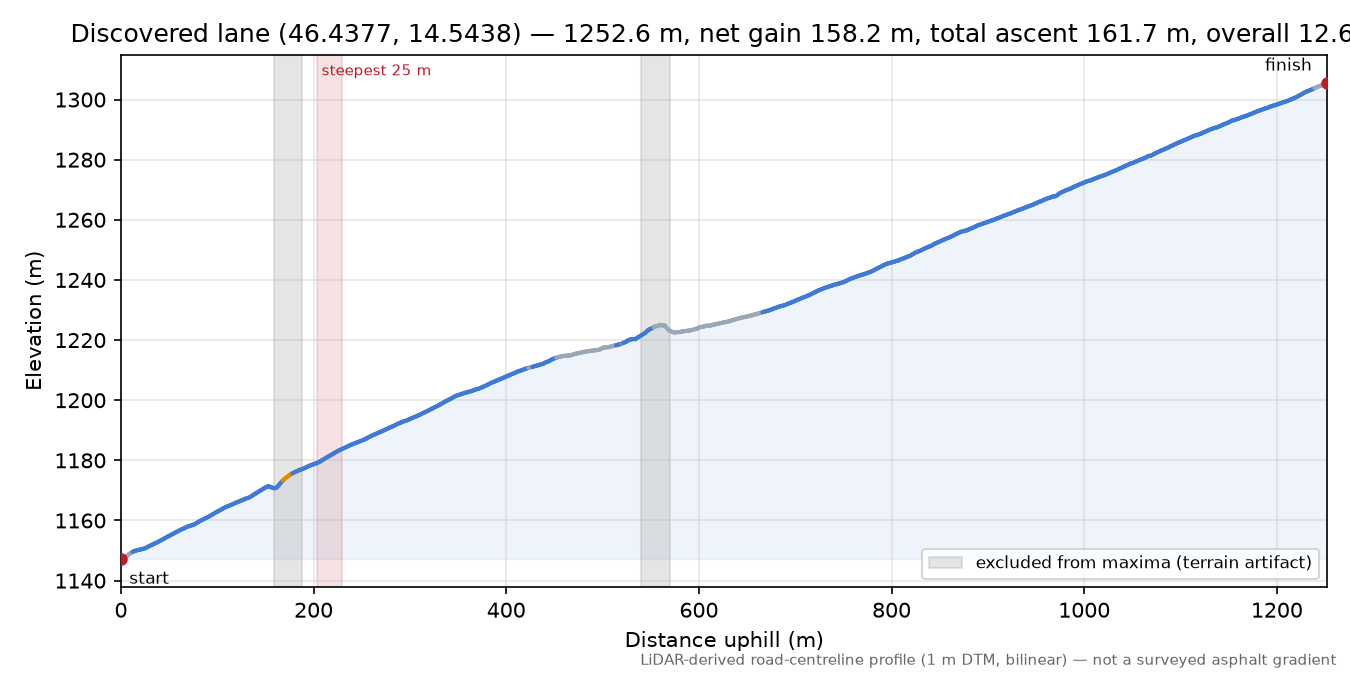 Discovered lane (46.4377, 14.5438) elevation profile