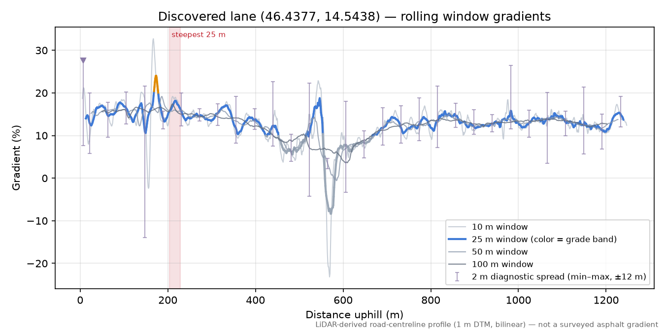 Discovered lane (46.4377, 14.5438) rolling gradient profile