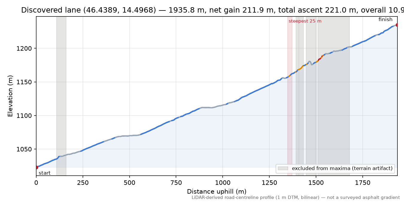 Discovered lane (46.4389, 14.4968) elevation profile